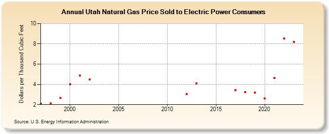 Utah Natural Gas Price Sold to Electric Power Consumers  (Dollars per Thousand Cubic Feet)