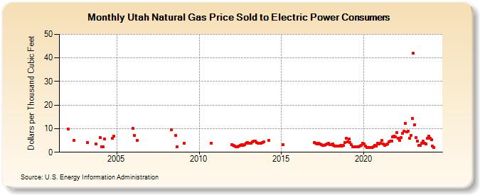 Utah Natural Gas Price Sold to Electric Power Consumers  (Dollars per Thousand Cubic Feet)