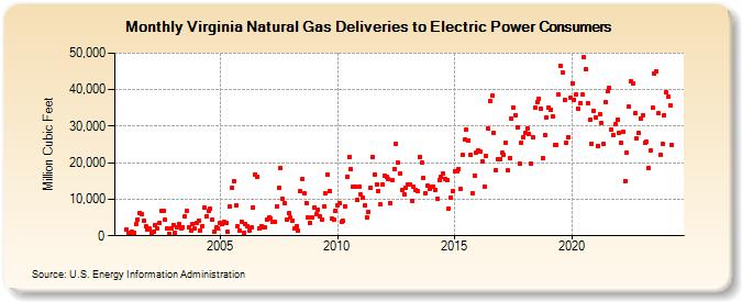 Virginia Natural Gas Deliveries to Electric Power Consumers  (Million Cubic Feet)