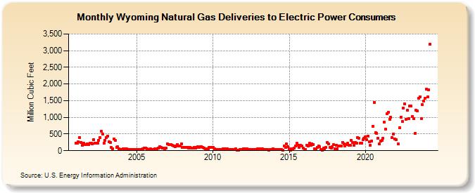 Wyoming Natural Gas Deliveries to Electric Power Consumers  (Million Cubic Feet)