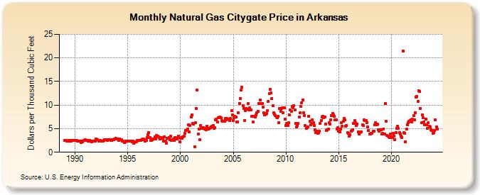 Natural Gas Citygate Price in Arkansas  (Dollars per Thousand Cubic Feet)