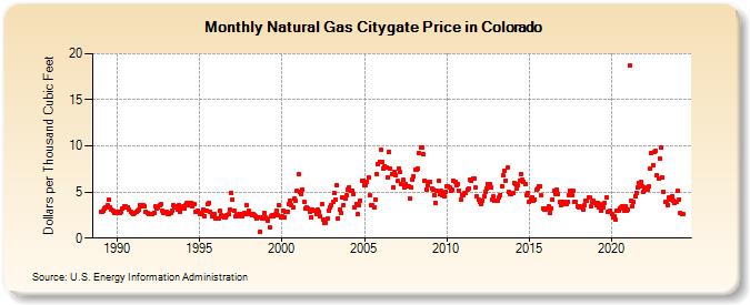 Natural Gas Citygate Price in Colorado  (Dollars per Thousand Cubic Feet)