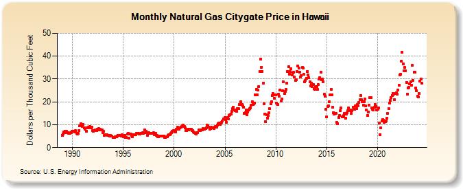 Natural Gas Citygate Price in Hawaii  (Dollars per Thousand Cubic Feet)