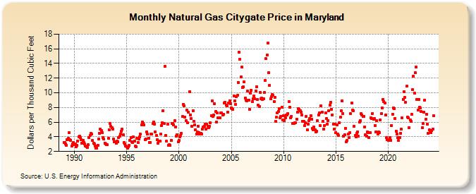 Natural Gas Citygate Price in Maryland  (Dollars per Thousand Cubic Feet)