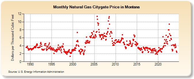 Natural Gas Citygate Price in Montana  (Dollars per Thousand Cubic Feet)