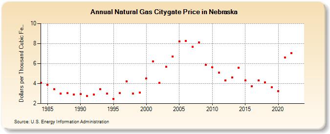 Natural Gas Citygate Price in Nebraska  (Dollars per Thousand Cubic Feet)