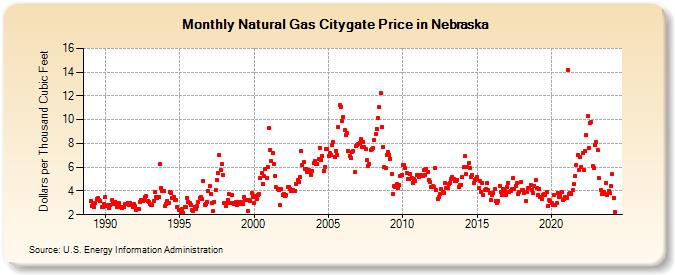Natural Gas Citygate Price in Nebraska  (Dollars per Thousand Cubic Feet)