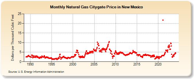 Natural Gas Citygate Price in New Mexico  (Dollars per Thousand Cubic Feet)