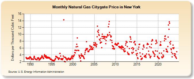 Natural Gas Citygate Price in New York  (Dollars per Thousand Cubic Feet)