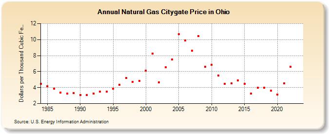 Natural Gas Citygate Price in Ohio  (Dollars per Thousand Cubic Feet)