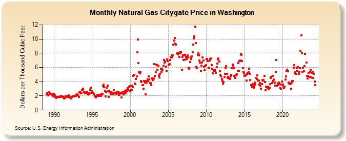 Natural Gas Citygate Price in Washington  (Dollars per Thousand Cubic Feet)