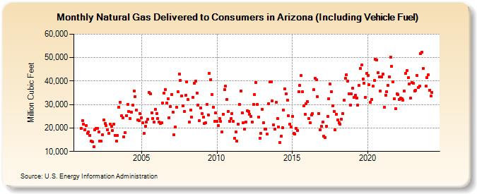 Natural Gas Delivered to Consumers in Arizona (Including Vehicle Fuel)  (Million Cubic Feet)