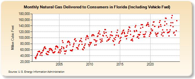 Natural Gas Delivered to Consumers in Florida (Including Vehicle Fuel)  (Million Cubic Feet)