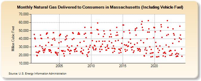 Natural Gas Delivered to Consumers in Massachusetts (Including Vehicle Fuel)  (Million Cubic Feet)