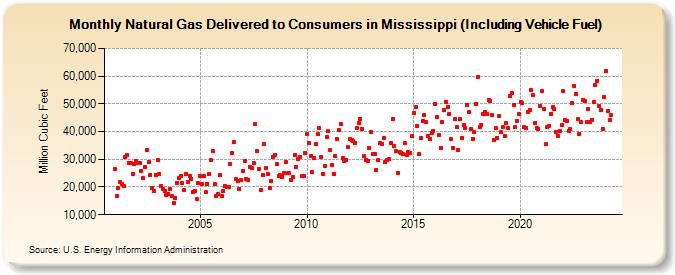 Natural Gas Delivered to Consumers in Mississippi (Including Vehicle Fuel)  (Million Cubic Feet)