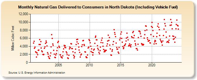 Natural Gas Delivered to Consumers in North Dakota (Including Vehicle Fuel)  (Million Cubic Feet)