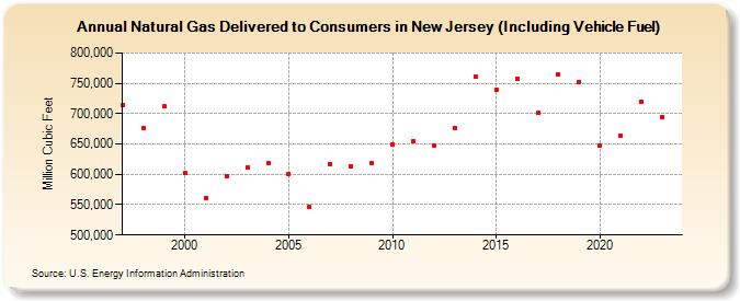 Natural Gas Delivered to Consumers in New Jersey (Including Vehicle Fuel)  (Million Cubic Feet)