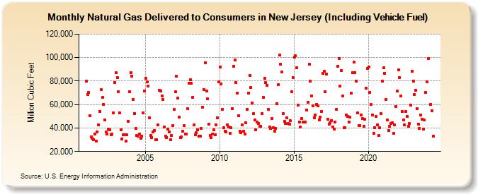 Natural Gas Delivered to Consumers in New Jersey (Including Vehicle Fuel)  (Million Cubic Feet)