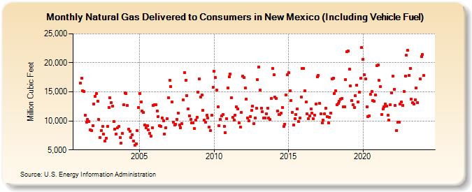 Natural Gas Delivered to Consumers in New Mexico (Including Vehicle Fuel)  (Million Cubic Feet)