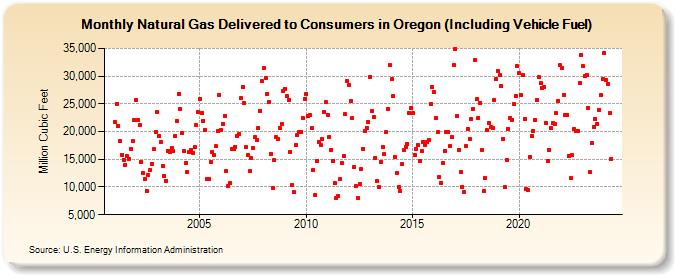 Natural Gas Delivered to Consumers in Oregon (Including Vehicle Fuel)  (Million Cubic Feet)