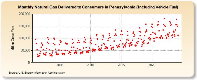 Natural Gas Delivered to Consumers in Pennsylvania (Including Vehicle Fuel)  (Million Cubic Feet)