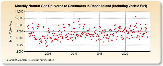 Natural Gas Delivered to Consumers in Rhode Island (Including Vehicle Fuel)  (Million Cubic Feet)