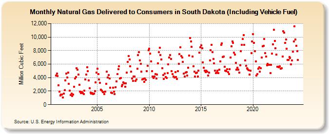 Natural Gas Delivered to Consumers in South Dakota (Including Vehicle Fuel)  (Million Cubic Feet)