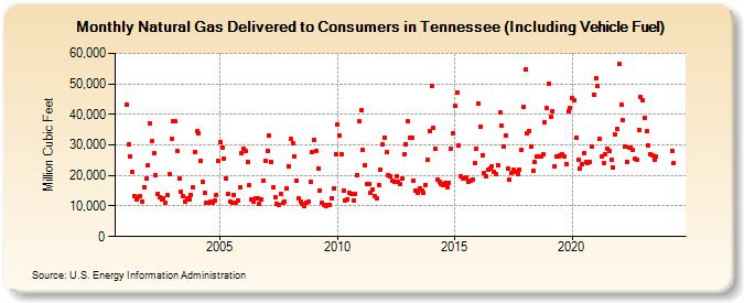 Natural Gas Delivered to Consumers in Tennessee (Including Vehicle Fuel)  (Million Cubic Feet)