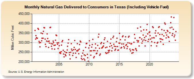 Natural Gas Delivered to Consumers in Texas (Including Vehicle Fuel)  (Million Cubic Feet)