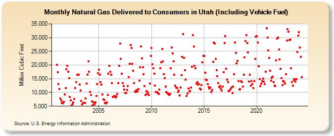 Natural Gas Delivered to Consumers in Utah (Including Vehicle Fuel)  (Million Cubic Feet)