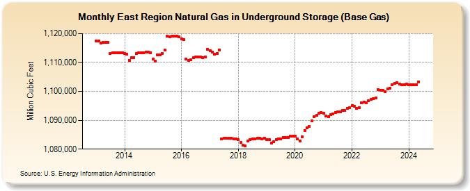East Region Natural Gas in Underground Storage (Base Gas)  (Million Cubic Feet)