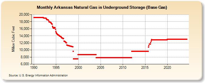 Arkansas Natural Gas in Underground Storage (Base Gas)  (Million Cubic Feet)