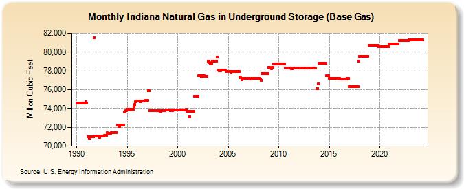 Indiana Natural Gas in Underground Storage (Base Gas)  (Million Cubic Feet)