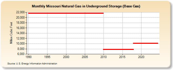 Missouri Natural Gas in Underground Storage (Base Gas)  (Million Cubic Feet)