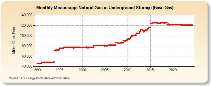 Mississippi Natural Gas in Underground Storage (Base Gas)  (Million Cubic Feet)