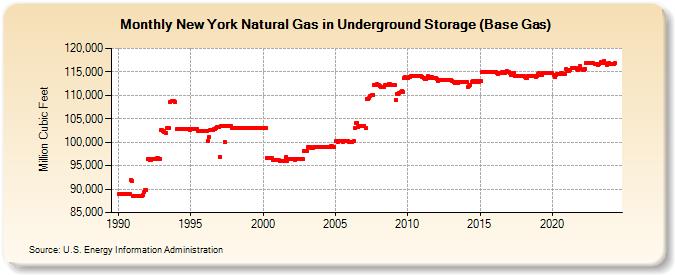 New York Natural Gas in Underground Storage (Base Gas)  (Million Cubic Feet)