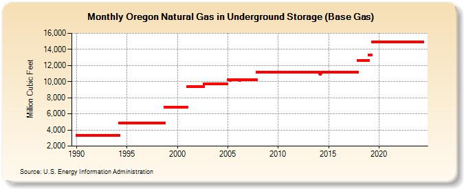 Oregon Natural Gas in Underground Storage (Base Gas)  (Million Cubic Feet)
