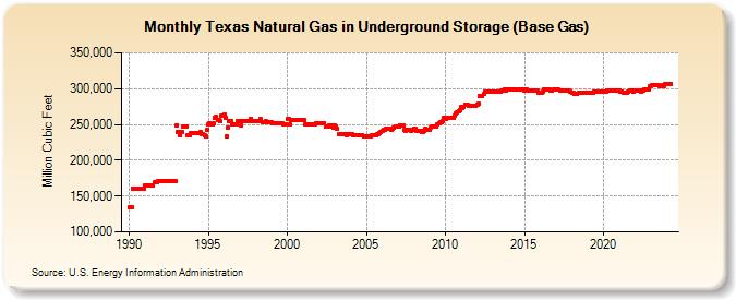 Texas Natural Gas in Underground Storage (Base Gas)  (Million Cubic Feet)