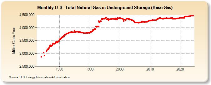 U.S. Total Natural Gas in Underground Storage (Base Gas)  (Million Cubic Feet)