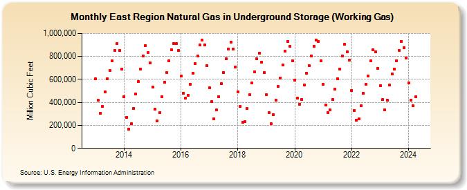 East Region Natural Gas in Underground Storage (Working Gas)  (Million Cubic Feet)