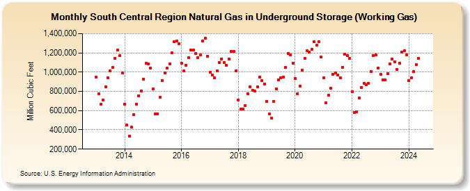 South Central Region Natural Gas in Underground Storage (Working Gas) (Million Cubic Feet)