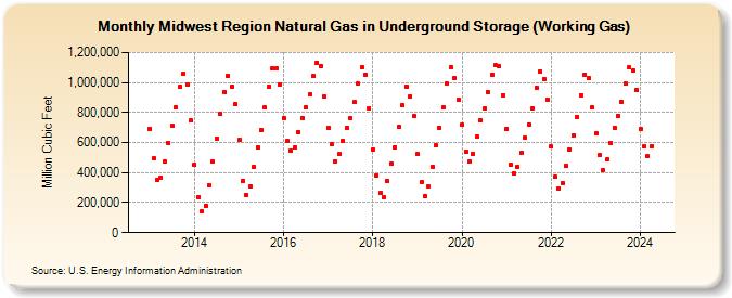 Midwest Region Natural Gas in Underground Storage (Working Gas)  (Million Cubic Feet)