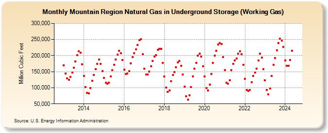 Mountain Region Natural Gas in Underground Storage (Working Gas)  (Million Cubic Feet)