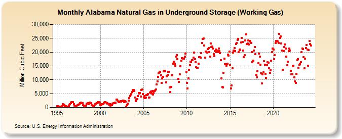 Alabama Natural Gas in Underground Storage (Working Gas)  (Million Cubic Feet)