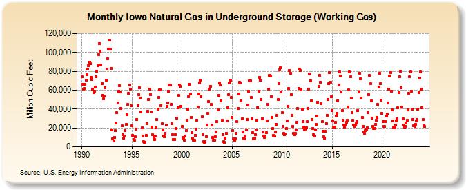 Iowa Natural Gas in Underground Storage (Working Gas)  (Million Cubic Feet)