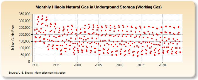 Illinois Natural Gas in Underground Storage (Working Gas)  (Million Cubic Feet)