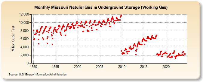 Missouri Natural Gas in Underground Storage (Working Gas)  (Million Cubic Feet)