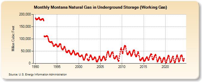 Montana Natural Gas in Underground Storage (Working Gas)  (Million Cubic Feet)