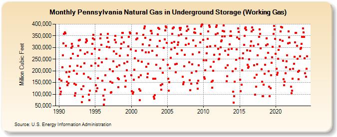 Pennsylvania Natural Gas in Underground Storage (Working Gas)  (Million Cubic Feet)