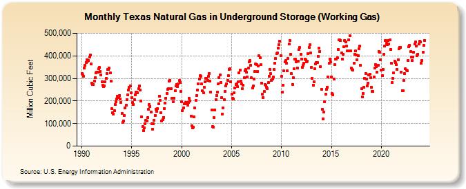 Texas Natural Gas in Underground Storage (Working Gas)  (Million Cubic Feet)